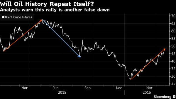 Read more about the article Oil Market Deja Vu Triggers Predictions of a Return to $30