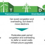 Read more about the article Energy Storage and Renewable Energy Growth to Accelerate in 2016