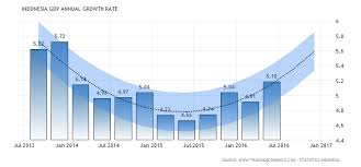 Read more about the article Indonesia Targets 5.3% of GDP Growth in 2017, After Achieving 5.18% in Q2 2016